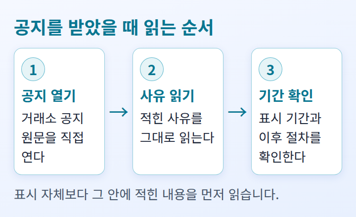 투자유의 공지를 받았을 때 읽는 순서를 세 단계로 나타낸 도식