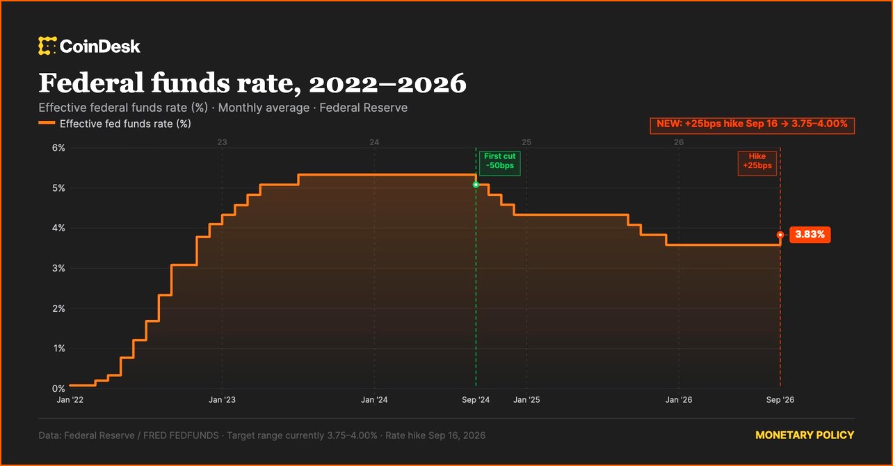 S&P500 FUTURES-SP500 뉴스 - 美 연준, 2026년까지 금리 인상 | 칼데라 크립토 커뮤니티