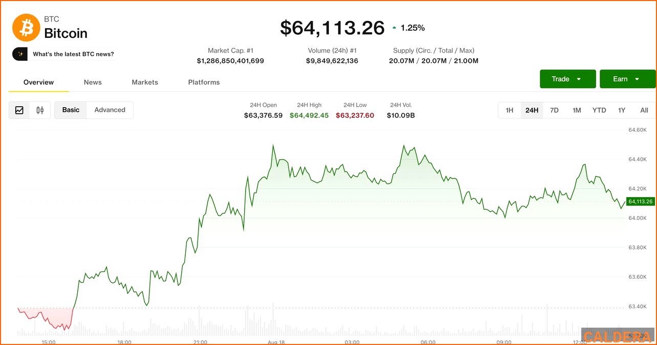 비트코인 BTC 뉴스 - 비트코인, 64,000달러 방어…채권 | 칼데라 크립토 커뮤니티