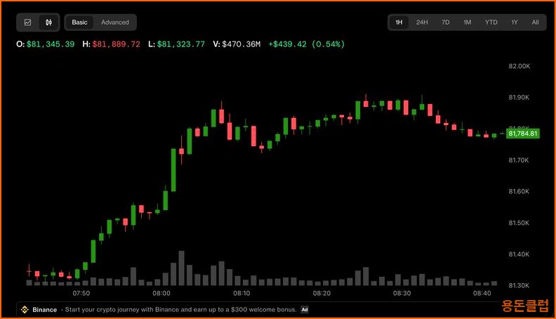 비트코인 BTC 뉴스 - 비트코인, 연초 손실 만회…유가 $1 | 용돈클럽