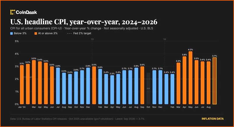 S&P500 FUTURES-SP500 뉴스 - 美 9월 CPI 예상 상회…비트코인· | 칼데라 크립토 커뮤니티