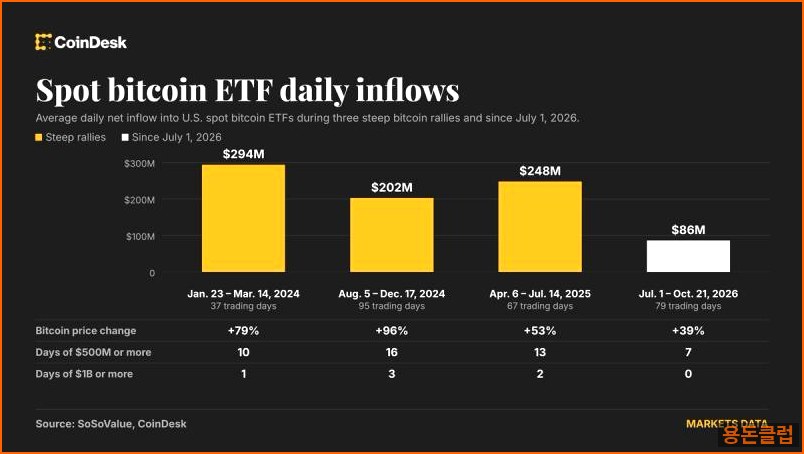 비트코인 BTC 뉴스 - 비트코인 ETF 3일간 10.8억 달 | 용돈클럽