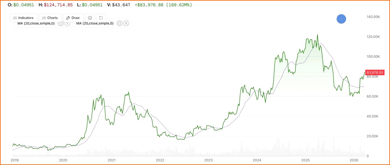 비트코인 BTC 뉴스 - 비트코인, 310일 만에 365일 이 | 칼데라 크립토 커뮤니티