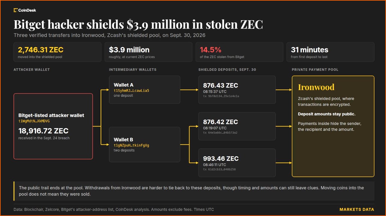 기타코인 OTHER 뉴스 - 빗겟 해킹 자금, Zcash 프라이빗 | 칼데라 크립토 커뮤니티