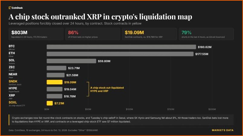 S&P500 FUTURES-SP500 뉴스 - 샌디스크 토큰화 베팅 청산액 XRP | 칼데라 크립토 커뮤니티