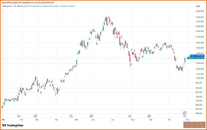 나스닥 FUTURES-NASDAQ 뉴스 - SK하이닉스 호실적에 AI 주가 반등 | 용돈클럽